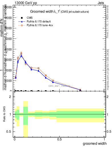Plot of j.width.g in 13000 GeV pp collisions