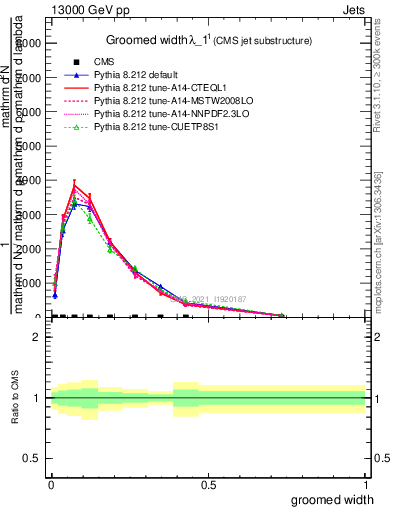 Plot of j.width.g in 13000 GeV pp collisions