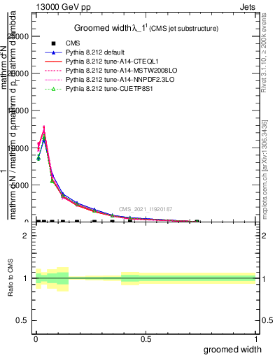 Plot of j.width.g in 13000 GeV pp collisions