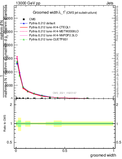 Plot of j.width.g in 13000 GeV pp collisions