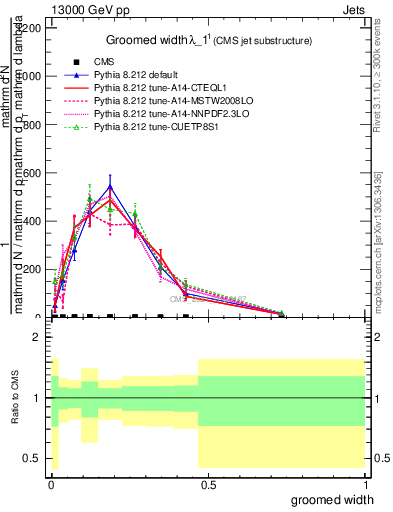 Plot of j.width.g in 13000 GeV pp collisions
