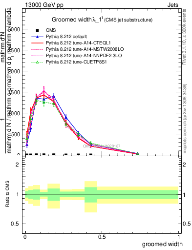 Plot of j.width.g in 13000 GeV pp collisions