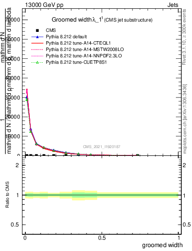 Plot of j.width.g in 13000 GeV pp collisions