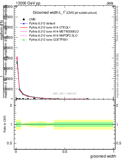 Plot of j.width.g in 13000 GeV pp collisions