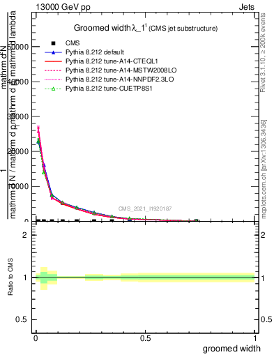 Plot of j.width.g in 13000 GeV pp collisions