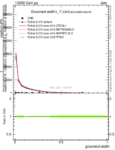 Plot of j.width.g in 13000 GeV pp collisions