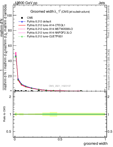 Plot of j.width.g in 13000 GeV pp collisions