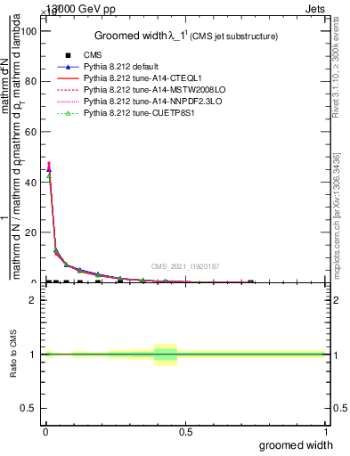 Plot of j.width.g in 13000 GeV pp collisions
