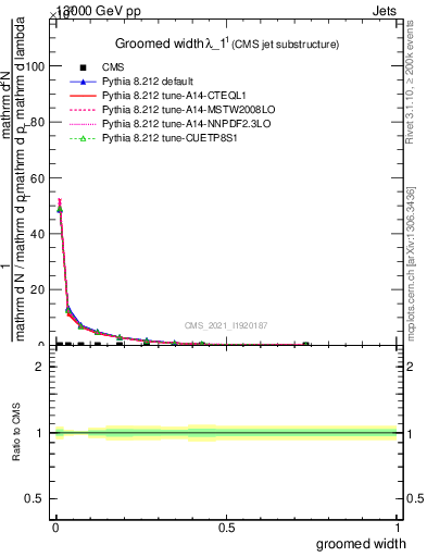 Plot of j.width.g in 13000 GeV pp collisions