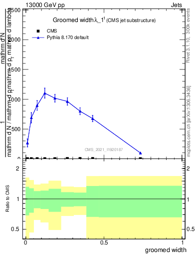 Plot of j.width.g in 13000 GeV pp collisions