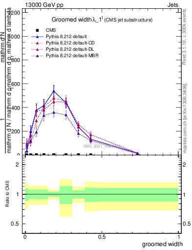 Plot of j.width.g in 13000 GeV pp collisions