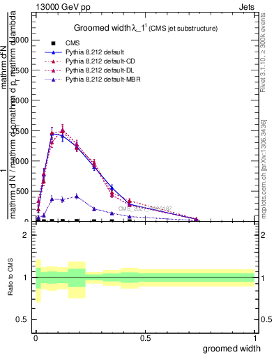 Plot of j.width.g in 13000 GeV pp collisions
