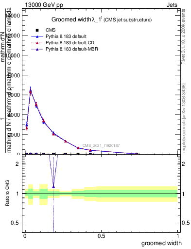 Plot of j.width.g in 13000 GeV pp collisions