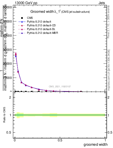 Plot of j.width.g in 13000 GeV pp collisions