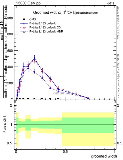 Plot of j.width.g in 13000 GeV pp collisions