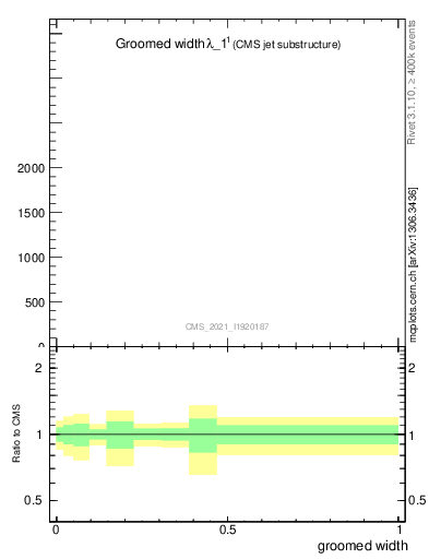Plot of j.width.g in 13000 GeV pp collisions