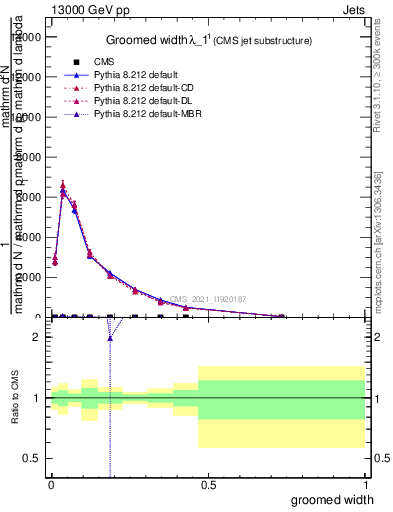 Plot of j.width.g in 13000 GeV pp collisions
