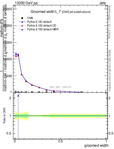 Plot of j.width.g in 13000 GeV pp collisions