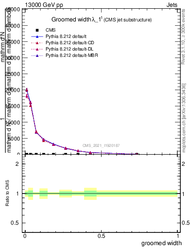 Plot of j.width.g in 13000 GeV pp collisions