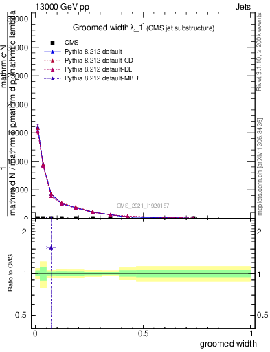 Plot of j.width.g in 13000 GeV pp collisions