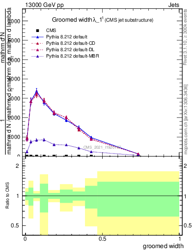 Plot of j.width.g in 13000 GeV pp collisions
