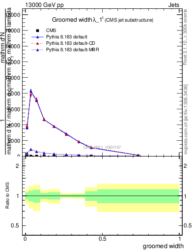Plot of j.width.g in 13000 GeV pp collisions