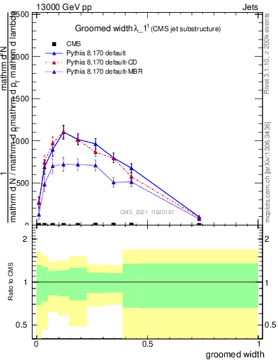 Plot of j.width.g in 13000 GeV pp collisions