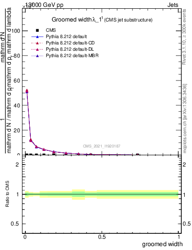 Plot of j.width.g in 13000 GeV pp collisions