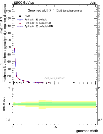 Plot of j.width.g in 13000 GeV pp collisions