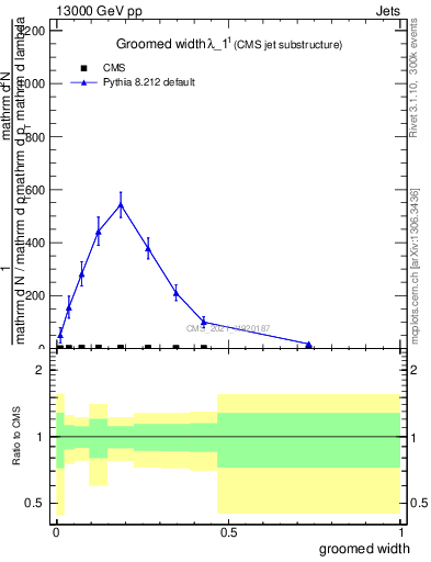 Plot of j.width.g in 13000 GeV pp collisions