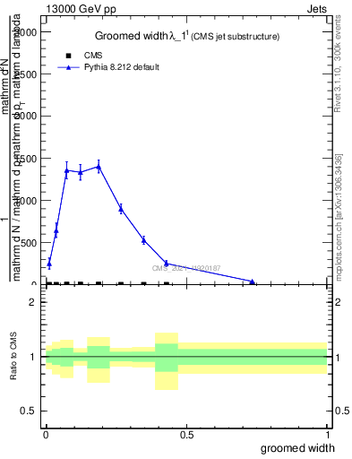 Plot of j.width.g in 13000 GeV pp collisions