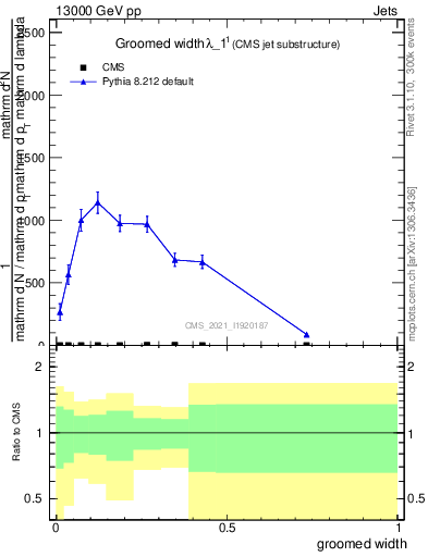 Plot of j.width.g in 13000 GeV pp collisions