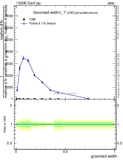 Plot of j.width.g in 13000 GeV pp collisions