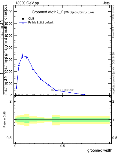 Plot of j.width.g in 13000 GeV pp collisions
