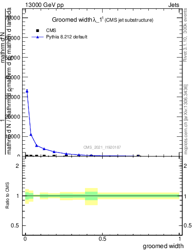 Plot of j.width.g in 13000 GeV pp collisions