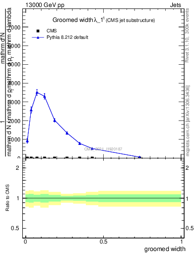 Plot of j.width.g in 13000 GeV pp collisions