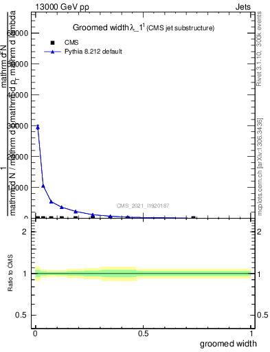 Plot of j.width.g in 13000 GeV pp collisions