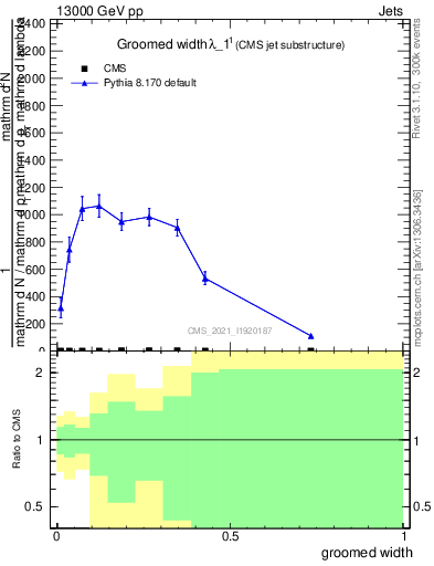 Plot of j.width.g in 13000 GeV pp collisions