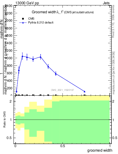 Plot of j.width.g in 13000 GeV pp collisions
