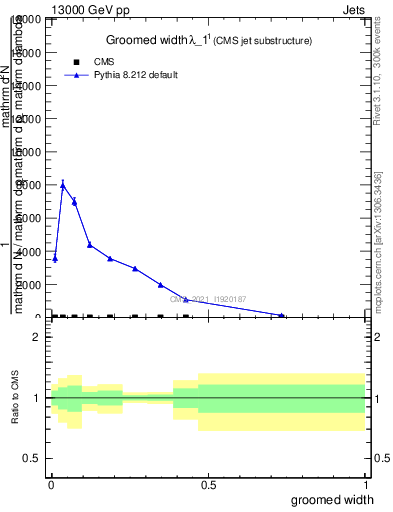 Plot of j.width.g in 13000 GeV pp collisions