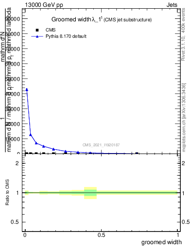 Plot of j.width.g in 13000 GeV pp collisions