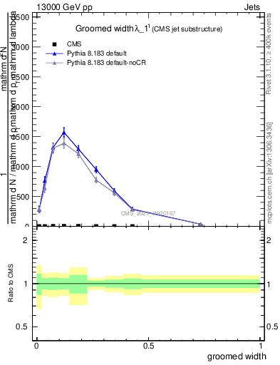 Plot of j.width.g in 13000 GeV pp collisions
