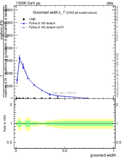 Plot of j.width.g in 13000 GeV pp collisions