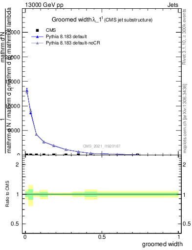 Plot of j.width.g in 13000 GeV pp collisions