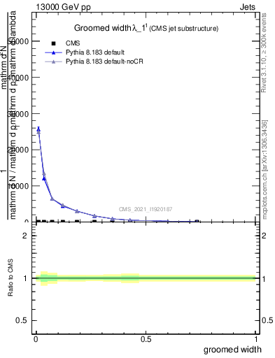 Plot of j.width.g in 13000 GeV pp collisions