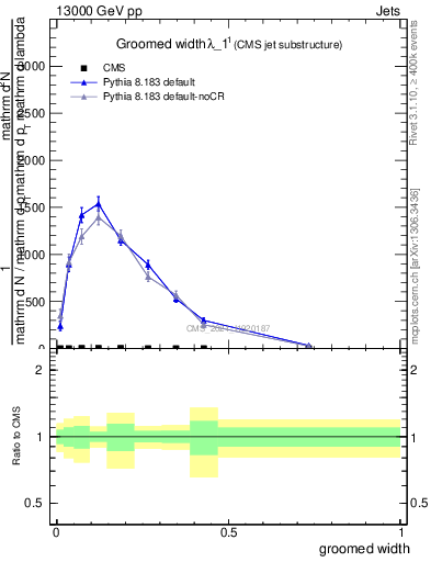 Plot of j.width.g in 13000 GeV pp collisions