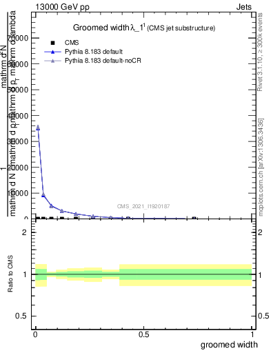 Plot of j.width.g in 13000 GeV pp collisions