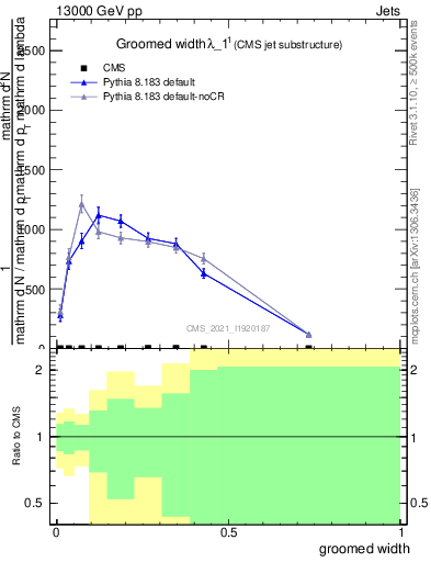 Plot of j.width.g in 13000 GeV pp collisions