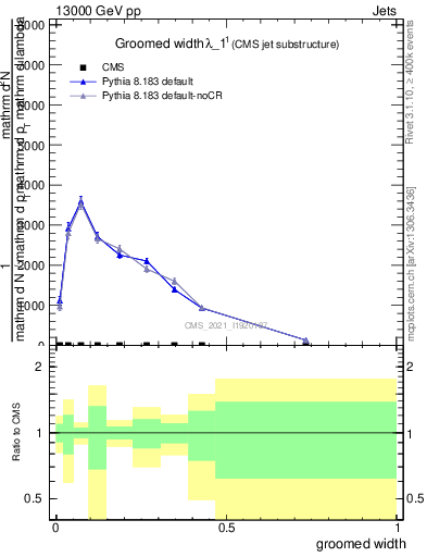 Plot of j.width.g in 13000 GeV pp collisions