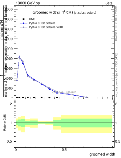 Plot of j.width.g in 13000 GeV pp collisions